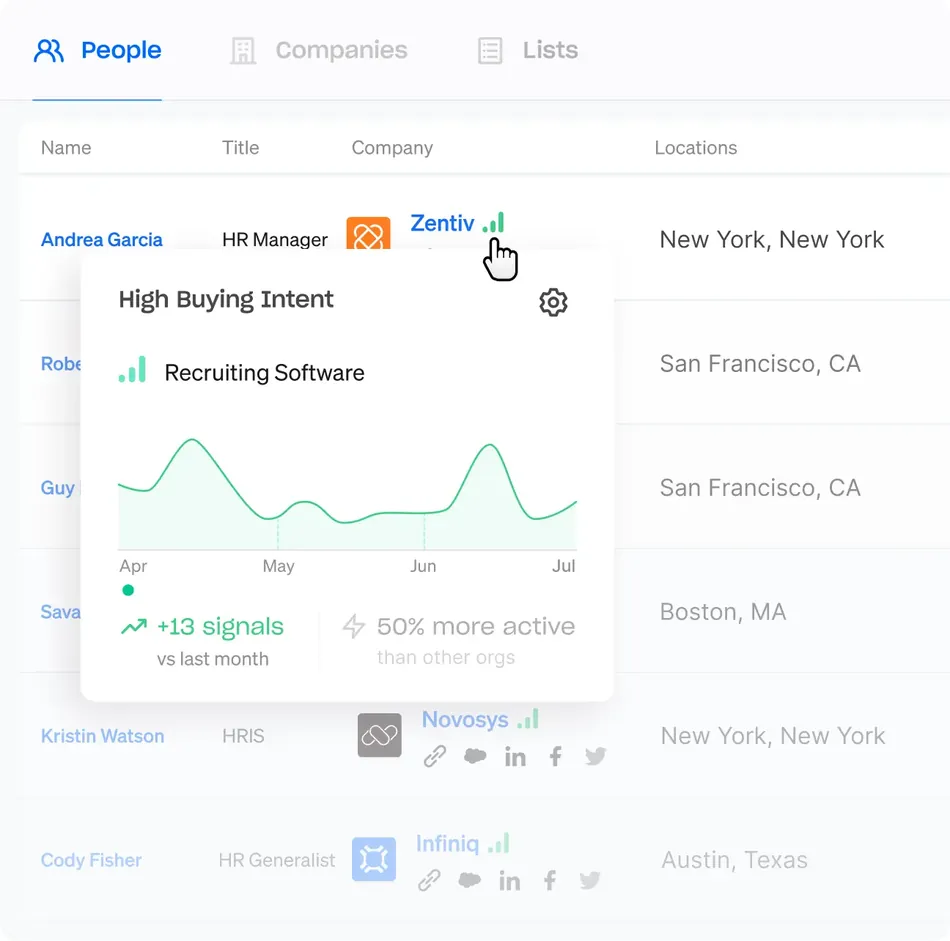 A CRM dashboard displaying a list of people, their titles, companies, and locations. A popup is open over the table, showing a graph titled High Buying Intent, specifically for Recruiting Software, with signals from April to July and details like plus 13 signals vs last month and 50 percent more active than other orgs.