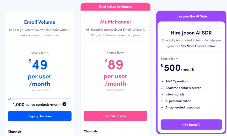 This image displays three different pricing plans for an outreach service. The first plan, Email Volume, costs 49 dollars per user per month and includes 1,000 active contacts per month. The second plan, Multichannel, costs 89 dollars per user per month and is described as the best value for teams, offering all-inclusive outreach via Email, LinkedIn, SMS, and Phones. The third plan, Hire Jason AI SDR, starts from 500 dollars per month and is a fully automated solution to generate more opportunities, including features like 24/7 operations, realtime contacts search, intent signals, AI personalization, and AI-generated responses.