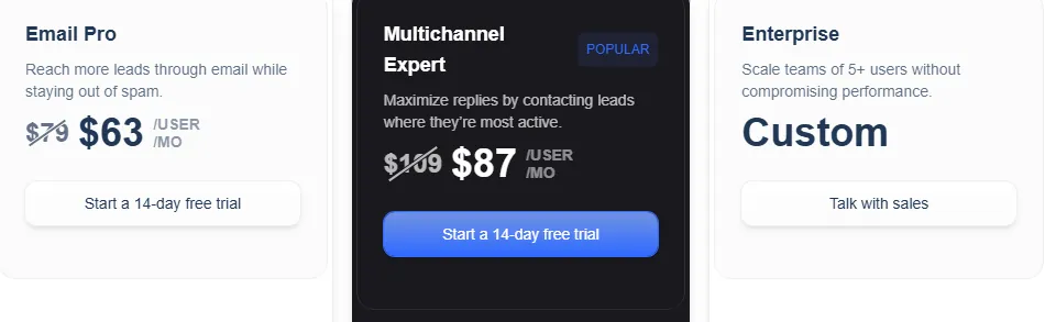 This image displays three pricing plans for a service. The 'Email Pro' plan is priced at $63 per user/month, down from $79, and offers a 14-day free trial. The 'Multichannel Expert' plan, marked as 'POPULAR', is $87 per user/month, down from $109, and also includes a 14-day free trial. The 'Enterprise' plan is labeled as 'Custom' with an option to 'Talk with sales'.