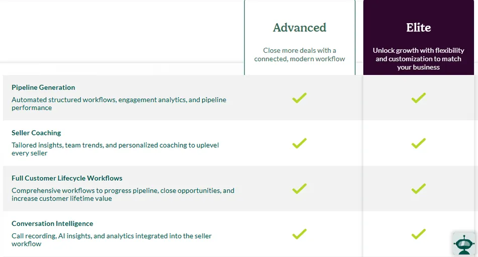 This image is a product comparison table showing features for two tiers, Advanced and Elite. The Advanced tier description is Close more deals with a connected, modern workflow. The Elite tier description is Unlock growth with flexibility and customization to match your business. Both tiers include Pipeline Generation, Seller Coaching, Full Customer Lifecycle Workflows, and Conversation Intelligence.