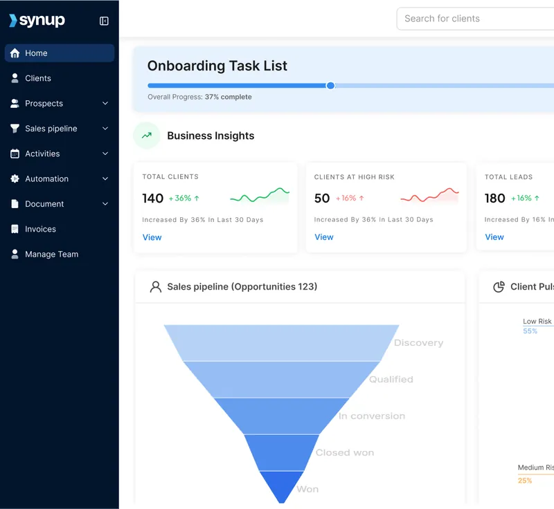 A screenshot of a CRM dashboard with a dark blue sidebar navigation and a light-themed main content area. The main area includes an 'Onboarding Task List' with 37% progress, 'Business Insights' showing 'Total Clients,' 'Clients at High Risk,' and 'Total Leads' with their respective numbers and percentage changes, and a 'Sales pipeline' funnel chart.