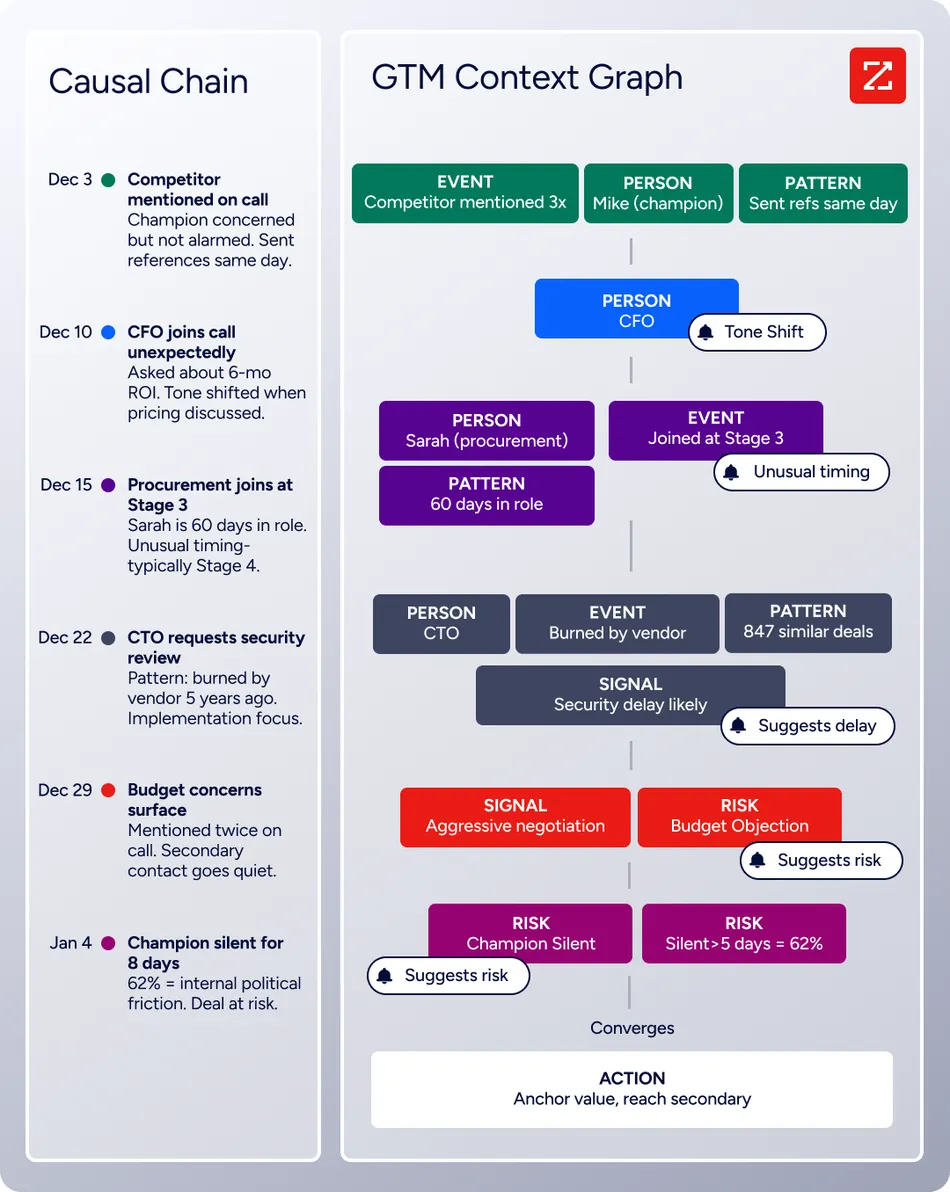 This image displays a Causal Chain on the left and a GTM Context Graph on the right. The Causal Chain lists events with dates from December 3 to January 4, detailing interactions and observations. The GTM Context Graph visualizes interconnected events, people, patterns, signals, and risks leading to a suggested action.