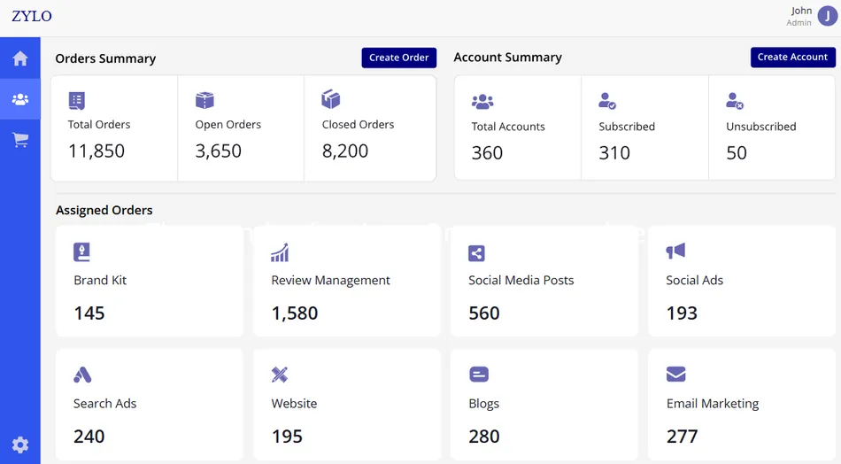 A dashboard for an admin user named John, showing an 'Orders Summary' with Total Orders 11,850, Open Orders 3,650, Closed Orders 8,200, and an 'Account Summary' with Total Accounts 360, Subscribed 310, Unsubscribed 50. Below this are 'Assigned Orders' categories including Brand Kit 145, Review Management 1,580, Social Media Posts 560, Social Ads 193, Search Ads 240, Website 195, Blogs 280, and Email Marketing 277.