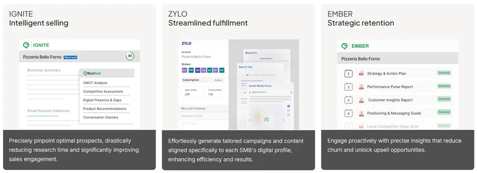 This image showcases three software solutions titled IGNITE, ZYLO, and EMBER, each with a brief description and a screenshot of its interface. IGNITE focuses on intelligent selling, displaying a lead profile with an 86 score and options like SWOT analysis. ZYLO is for streamlined fulfillment, showing an orders dashboard with open and closed orders and campaign creation tools. EMBER is for strategic retention, featuring a list of downloadable reports such as a Strategy & Action Plan and a Performance Pulse Report.