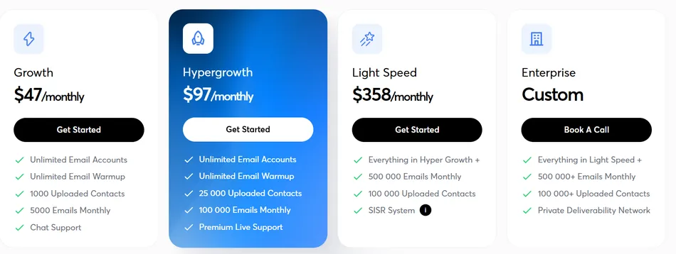 A pricing table displays four plans: Growth at 47 dollars monthly, Hypergrowth at 97 dollars monthly, Light Speed at 358 dollars monthly, and Enterprise with a custom price. Each plan lists various features such as unlimited email accounts, email warmup, uploaded contacts, monthly emails, and support options.