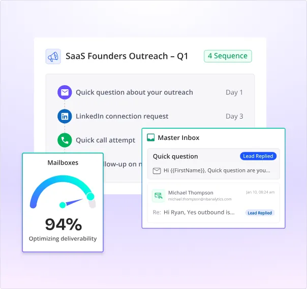 This image displays a dashboard for SaaS founders outreach, showing a sequence of actions including email, LinkedIn connection request, and call attempts. It also features a 'Mailboxes' gauge indicating 94% optimization for deliverability and a 'Master Inbox' showing a replied email conversation.