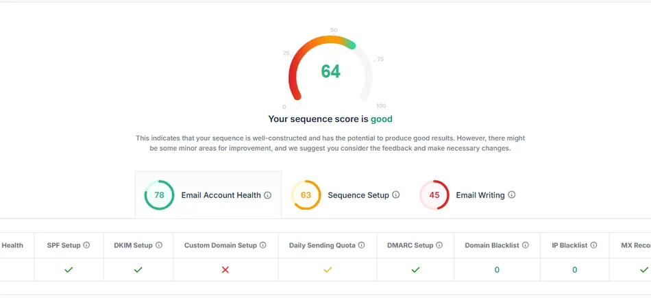 A dashboard displays a 'Your sequence score' of 64, which is rated as good. It also shows a breakdown of scores for 'Email Account Health' at 78, 'Sequence Setup' at 63, and 'Email Writing' at 45. Below that, a table provides status for email-related settings, indicating green checkmarks for SPF Setup, DKIM Setup, Daily Sending Quota, DMARC Setup, and MX Records, a red X for Custom Domain Setup, and a value of 0 for Domain Blacklist and IP Blacklist.