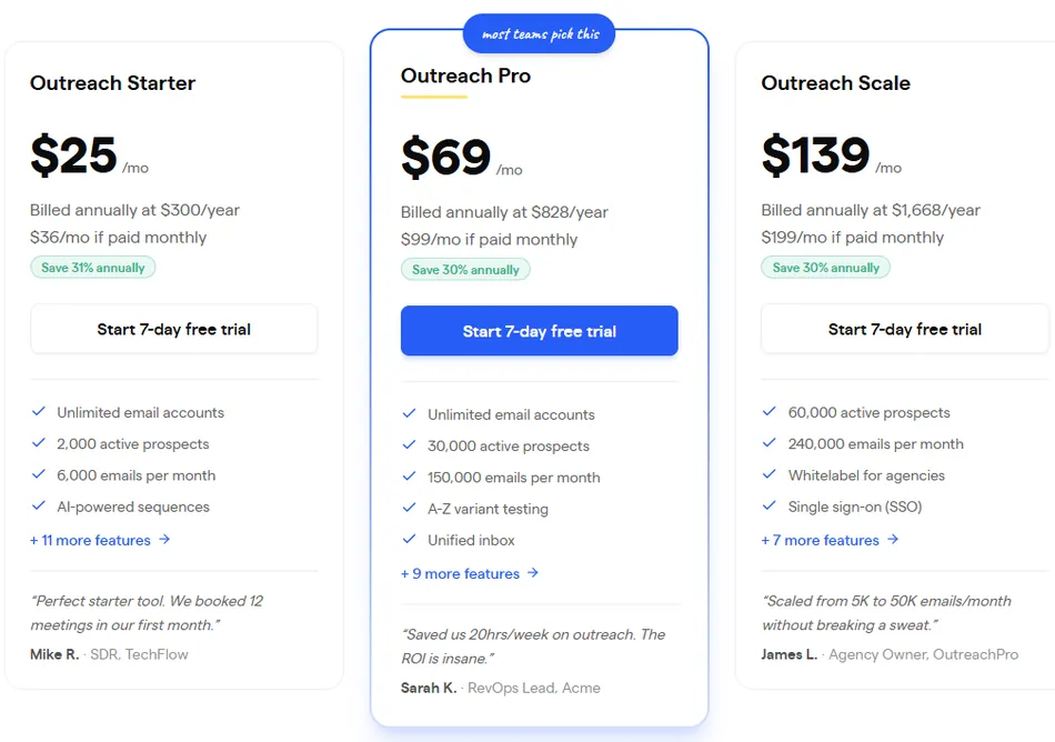 This image displays a comparison of three outreach pricing plans: Starter, Pro, and Scale. Each plan shows a monthly price, annual and monthly billing options, a save percentage, a 'Start 7-day free trial' button, a list of features, and a customer testimonial. The 'Outreach Pro' plan is highlighted as 'most teams pick this'.