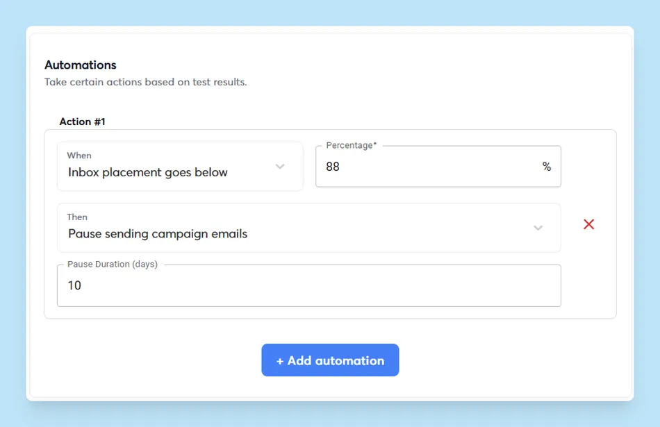 A screenshot of a web form for setting up email automations. The form displays 'Action #1' with fields for 'When Inbox placement goes below 88%' and 'Then Pause sending campaign emails' with a 'Pause Duration days' of 10. A red X icon is present to the right of the second action field. Below the action, there is a blue button that says 'Add automation'.