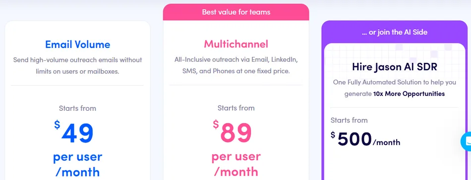 This image displays a comparison of three different pricing plans. The plans are 'Email Volume' starting at 49 dollars per user per month, 'Multichannel' starting at 89 dollars per user per month and marked as 'Best value for teams', and 'Hire Jason AI SDR' starting at 500 dollars per month which is described as '...or join the AI Side'.