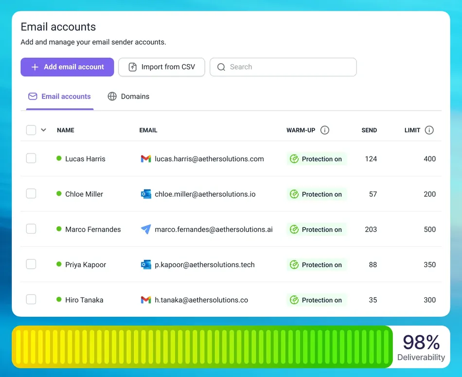 A screenshot of an email accounts dashboard showing a list of five email accounts, their names, email addresses, warm-up status, send count, and send limit. A deliverability progress bar at the bottom indicates 98 percent.