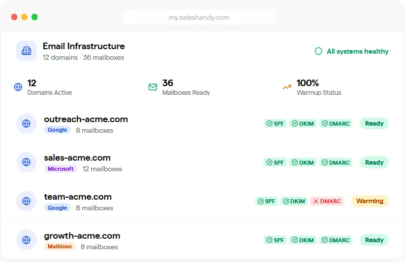 A screenshot of an email infrastructure dashboard showing the status of multiple domains and mailboxes. The dashboard indicates 12 active domains and 36 ready mailboxes, with a 100 percent warmup status and all systems healthy. It details individual domain statuses for SPF, DKIM, and DMARC, where 'team-acme.com' shows an X for DMARC and a 'Warming' status, while others are 'Ready'.