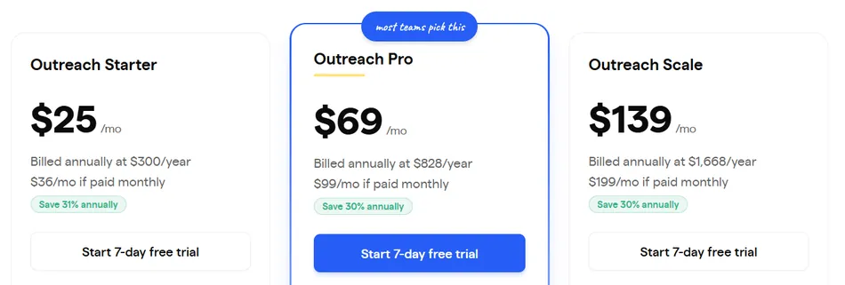 This image displays three outreach pricing plans side by side. From left to right, they are 'Outreach Starter' for $25 per month, 'Outreach Pro' for $69 per month, and 'Outreach Scale' for $139 per month. All plans offer a 7-day free trial and show annual billing savings.