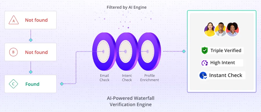 This image illustrates an AI-powered waterfall verification engine. On the left, a flowchart shows items labeled A and B as 'Not found,' leading to item C which is 'Found.' This found item then proceeds through three purple, circular verification steps: 'Email Check,' 'Intent Check,' and 'Profile Enrichment,' all filtered by an AI engine. The output on the right displays three profile pictures and lists the verification results as 'Triple Verified,' 'High Intent,' and 'Instant Check.'