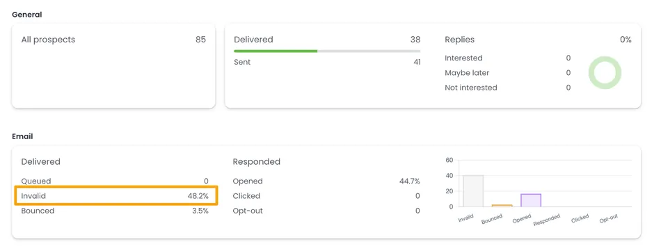 A dashboard displays email campaign analytics. It shows 85 total prospects, with 38 delivered and 41 sent emails, resulting in 0 replies. The email delivery statistics indicate 0 queued, 48.2% invalid, and 3.5% bounced emails, alongside 44.7% opened, 0 clicked, and 0 opt-out responses, visualized in a bar chart.