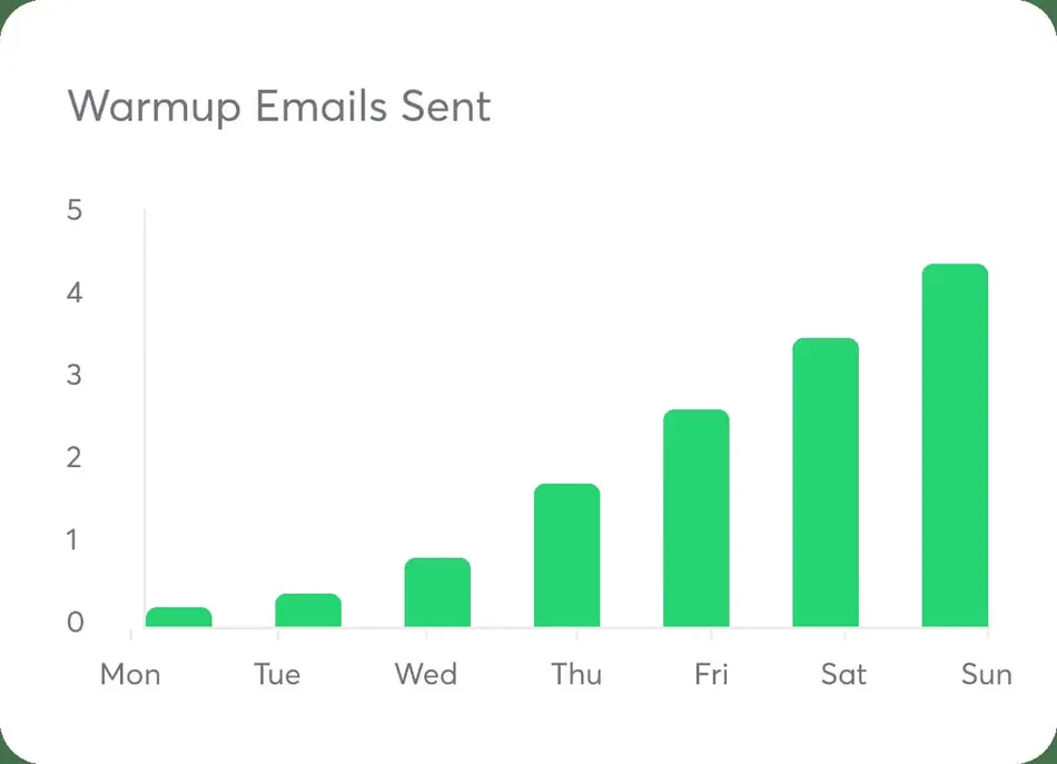 A bar chart titled 'Warmup Emails Sent' displays the number of emails sent each day of the week, ranging from Monday to Sunday. The y-axis represents the number of emails sent from 0 to 5, and the x-axis lists the days of the week. The bars indicate an increasing trend in emails sent throughout the week, with Monday having the fewest emails and Sunday having the most, which is over 4 emails.