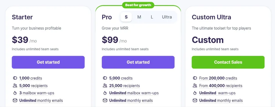 This image displays a pricing plan comparison chart with three main plans: Starter, Pro, and Custom Ultra. The Starter plan costs 39 dollars per month, the Pro plan costs 99 dollars per month and is highlighted as 'Best for growth' with S, M, L, and Ultra options, and the Custom Ultra plan requires contacting sales. Each plan lists included features such as credits, recipients, mailbox warm-ups, and monthly emails.