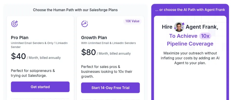 This image shows a pricing comparison page with two human-centric plans and one AI-driven plan. The human plans are a Pro Plan for 40 dollars a month and a Growth Plan for 80 dollars a month, both billed annually, while the AI path with Agent Frank promises to achieve 10x pipeline coverage.