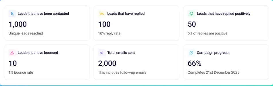 A dashboard displays email campaign statistics across six cards. The top row shows 'Leads that have been contacted: 1,000 Unique leads reached', 'Leads that have replied: 100, 10% reply rate', and 'Leads that have replied positively: 50, 5% of replies are positive'. The bottom row shows 'Leads that have bounced: 10, 1% bounce rate', 'Total emails sent: 2,000, This includes follow-up emails', and 'Campaign progress: 66%, Completes 21st December 2025'.