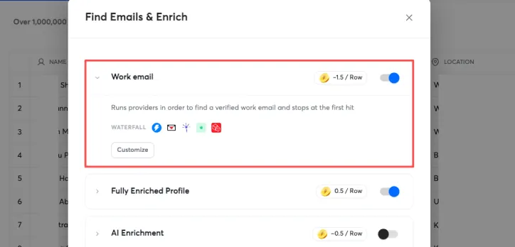 A screenshot of a modal window titled Find Emails & Enrich. The Work email option is highlighted and enabled, displaying details such as the cost of -1.5 per row, a description of running providers to find a verified work email, and a 'Customize' button below a list of various provider icons under 'WATERFALL'.