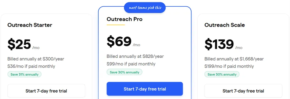 This image displays a pricing comparison table for 'Outreach' services, featuring three plans: Outreach Starter, Outreach Pro, and Outreach Scale. Each plan shows a monthly price, annual billing cost, monthly paid option, an annual savings percentage, and a button to start a 7-day free trial. Outreach Pro is highlighted as 'most teams pick this'.