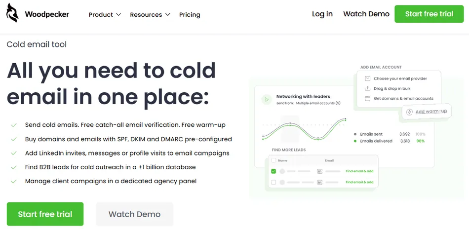 A screenshot of the Woodpecker website, a cold email tool, showing its features and a visual representation of email performance. The page highlights 'All you need to cold email in one place' with features like sending cold emails, email verification, buying pre-configured domains, adding LinkedIn interactions to campaigns, finding B2B leads, and managing client campaigns. On the right, there are UI elements for adding email accounts and a graph showing 'Emails sent' and 'Emails delivered' statistics.