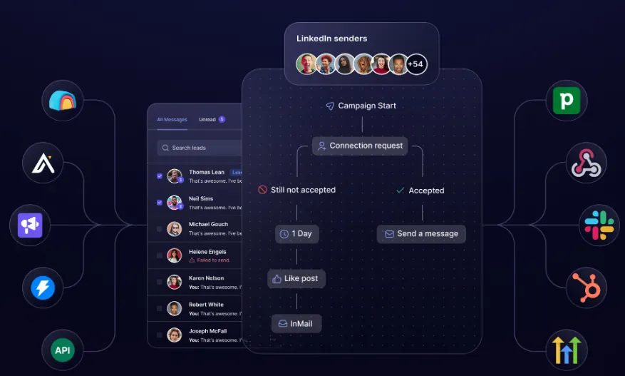 A dark themed user interface displays a workflow diagram in the center, showing a LinkedIn campaign starting with a connection request. The workflow branches into 'Still not accepted' which leads to a 1 day wait, then a 'Like post', and finally 'InMail', and 'Accepted' which leads to 'Send a message'. On the left and right, various app logos are connected to the central interface by lines, suggesting integrations.