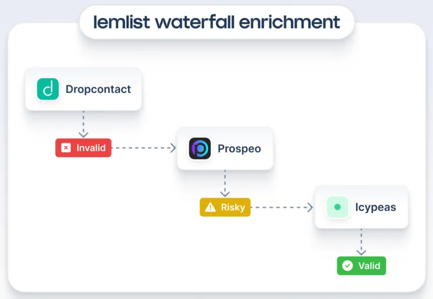 This image displays a Lemlist waterfall enrichment diagram, showing a flow from 'Dropcontact' which can result in an 'Invalid' state leading to 'Prospeo'. 'Prospeo' can result in a 'Risky' state leading to 'Icypeas', and 'Icypeas' can result in a 'Valid' state.