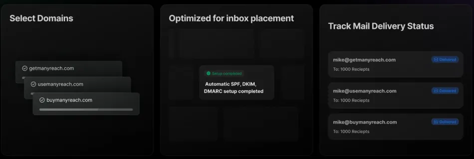 This image displays a three-panel dashboard for email outreach. The left panel, labeled 'Select Domains', shows three domains getmanyreach.com, usemanyreach.com, and buymanyreach.com with checkmarks indicating selection. The middle panel, 'Optimized for inbox placement', displays a notification that 'Setup completed' for 'Automatic SPF, DKIM, DMARC setup completed'. The right panel, 'Track Mail Delivery Status', shows three entries for mike@getmanyreach.com, mike@usemanyreach.com, and mike@buymanyreach.com, each sent 'To: 1000 Reciepts' and marked as 'Delivered'.