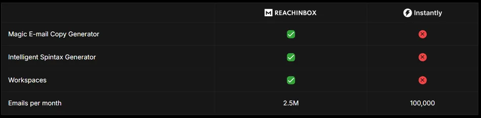 A table comparing features and email limits between Reachinbox and Instantly. Reachinbox offers Magic Email Copy Generator, Intelligent Spintax Generator, and Workspaces, all indicated with a green checkmark. Instantly does not offer these features, indicated by a red 'x'. Reachinbox allows 2.5 million emails per month, while Instantly allows 100,000 emails per month.