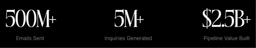 This image displays three key marketing performance statistics. They are 500M+ Emails Sent, 5M+ Inquiries Generated, and 2.5B+ Pipeline Value Built.