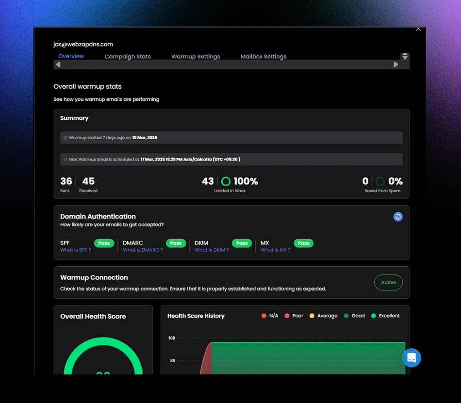 A screenshot of an email warmup dashboard displaying overall stats, domain authentication, and warmup connection. It shows 36 emails sent, 45 received, and 43 or 100 percent landed in inbox, with 0 percent saved from spam. Domain authentication for SPF, DMARC, DKIM, and MX all show as 'Pass', and the warmup connection is 'Active'. The dashboard also features an overall health score and a health score history graph.