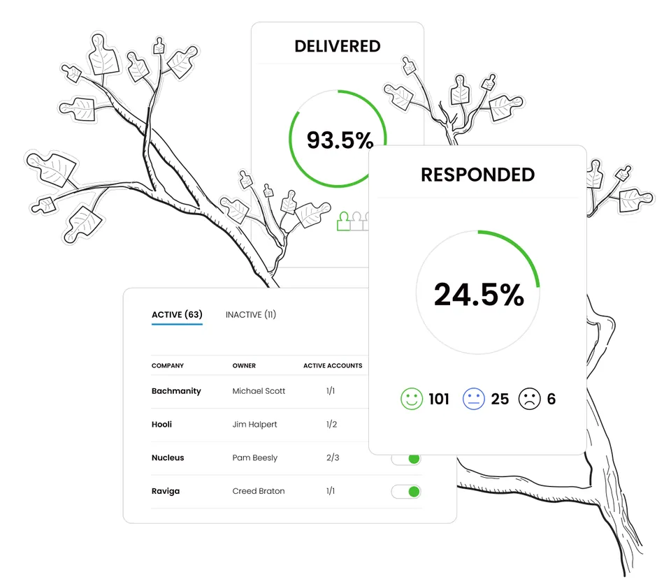 This image displays three white cards with application analytics data against a black background with faint line drawings of tree branches. The top left card shows 'DELIVERED' with a 93.5 percent completion ring. The top right card shows 'RESPONDED' with a 24.5 percent completion ring and sentiment analysis of 101 happy, 25 neutral, and 6 sad. The bottom card is a table titled 'ACTIVE 63' showing company, owner, and active accounts, including Bachmanity, Michael Scott, 1/1; Hooli, Jim Halpert, 1/2; Nucleus, Pam Beesly, 2/3; and Raviga, Creed Bratton, 1/1, with toggle switches for the last two entries.