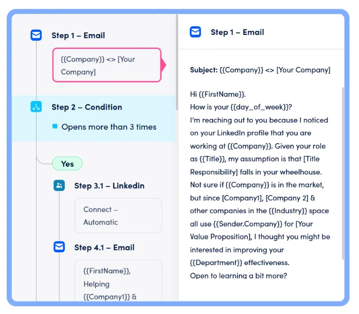 This image shows a two-column diagram depicting an email automation workflow. The left column outlines a sequence of steps including an initial email, a condition checking if the email is opened more than 3 times, a subsequent LinkedIn connection if the condition is met, and a follow-up email. The right column displays the full text content of the initial email, which includes various merge tags such as Company, FirstName, day_of_week, Title, and Department.