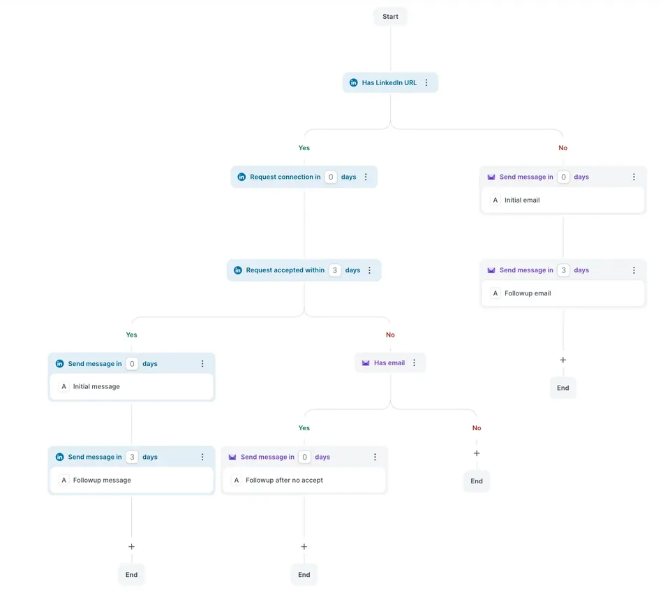 A diagram of a marketing automation flow with a start node at the top. The flow branches based on whether a LinkedIn URL is present. If yes, it proceeds with a LinkedIn connection request and subsequent messages. If no, it sends an initial email and a followup email. Further branches depend on connection acceptance and email availability.