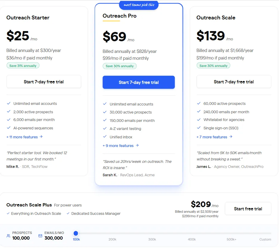 This image displays a pricing comparison table for 'Outreach' plans, showing four tiers: Outreach Starter, Outreach Pro, Outreach Scale, and Outreach Scale Plus. Each tier lists its monthly price, annual billing details, and key features. Outreach Pro is highlighted as 'most teams pick this' and shows a price of 69 dollars per month.
