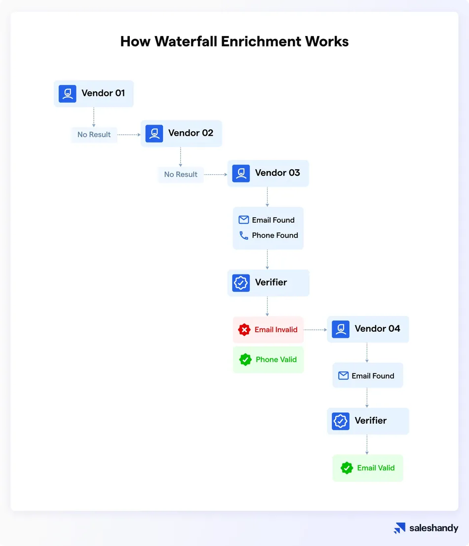 A flowchart titled 'How Waterfall Enrichment Works' illustrating a process of data enrichment across multiple vendors. Vendor 01 fails to find a result, leading to Vendor 02, which also fails. Vendor 03 finds an email and phone number, which are then passed to a Verifier. The Verifier determines the email is invalid but the phone is valid. The invalid email is then sent to Vendor 04, which finds an email. This email is passed to a Verifier, which confirms it as valid.