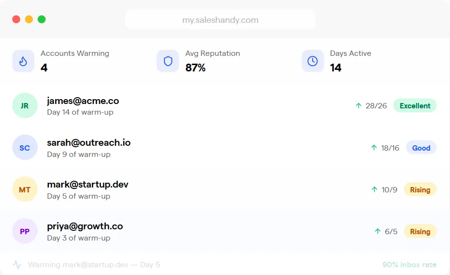 A screenshot of an email warming dashboard showing four accounts warming, an average reputation of 87 percent, and 14 days active. Details for four email accounts are listed below with their current warming status from Excellent to Rising, showing email activity and warm-up day.