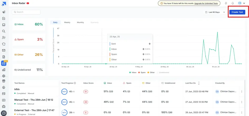 A screenshot of the Inbox Radar dashboard, displaying email deliverability statistics and test results. It shows a graph of placement scores over time, current percentages for Inbox, Spam, Other, and Undelivered emails, and a list of email tests with their progress and scores.
