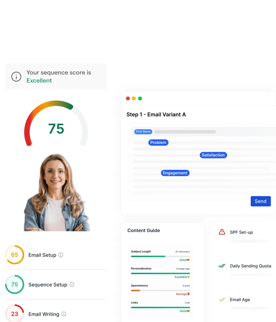 This image displays an email campaign dashboard with various metrics and setup guides. On the left, a 'sequence score' is shown as 75, rated 'Excellent', with a smiling woman below it, and further down, scores for Email Setup, Sequence Setup, and Email Writing. On the right, an 'Email Variant A' interface shows placeholders for content like First Name, Problem, Satisfaction, and Engagement with a Send button. Below that is a 'Content Guide' with metrics for Subject Length, Personalization, Spammyness, and Links, along with sections for SPF Set-up, Daily Sending Quota, and Email Age.