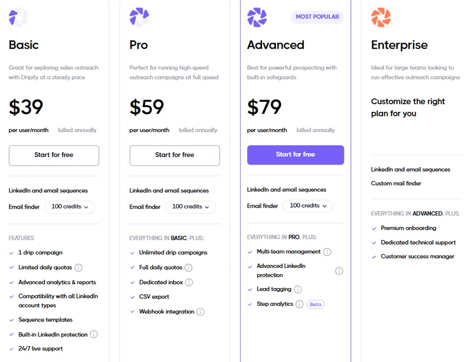 This image displays a pricing comparison table for four Dripify plans: Basic, Pro, Advanced, and Enterprise. Each plan details its price per user per month, a brief description, email finder credits, and a list of features, with the Advanced plan marked as 'Most Popular'.