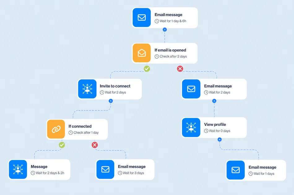 A flowchart illustrating an automated workflow. The process begins with an email message, then checks if the email is opened, branching into two paths, one for an opened email and one for an unopened email, each with subsequent actions including invites, messages, and profile views.