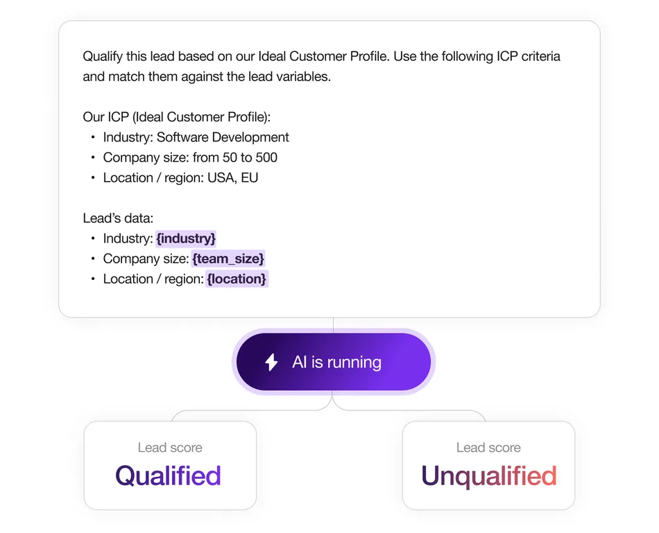 This image illustrates a lead qualification process using AI. It shows an Ideal Customer Profile ICP with criteria for industry, company size, and location, which is then matched against a lead's data for the same variables. The AI processes this information and determines a lead score of either Qualified or Unqualified.