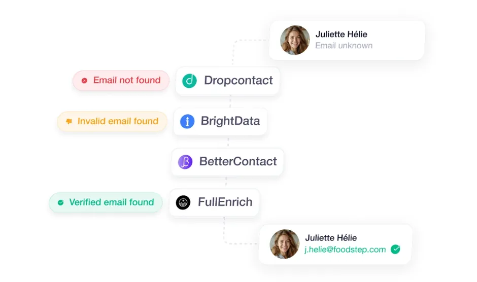 This image shows a flowchart for email verification. Starting with 'Juliette Hélie, Email unknown,' the flow goes through four services: Dropcontact, BrightData, BetterContact, and FullEnrich. Alongside the flow, there are status labels like 'Email not found,' 'Invalid email found,' and 'Verified email found.' The final step shows 'Juliette Hélie, j.helie@foodstep.com' with a green checkmark, indicating a successful verification.