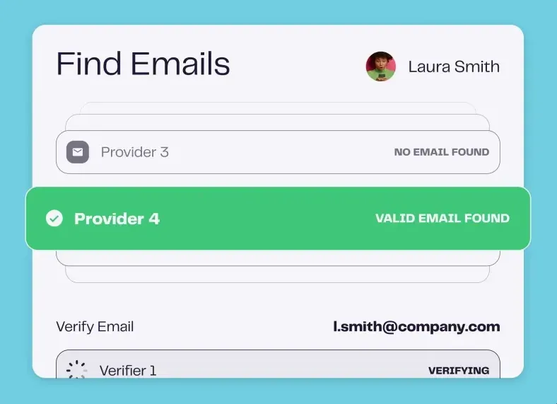 A screenshot of a mobile application interface with the title 'Find Emails'. It shows results for finding emails from different providers, with 'Provider 3' showing 'NO EMAIL FOUND' and 'Provider 4' highlighted in green with 'VALID EMAIL FOUND'. Below, it shows 'l.smith@company.com' for verification, with 'Verifier 1' indicating 'VERIFYING'.