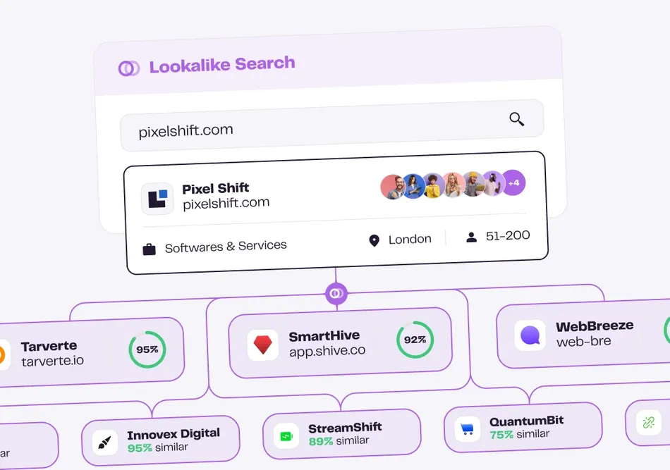 A screenshot of a user interface for a 'Lookalike Search' feature. The central part shows a search bar with 'pixelshift.com' entered, and a result displaying 'Pixel Shift' with its website, software and services category, location London, and employee range 51-200, along with several profile pictures and a '+4' icon. Below this, connected by lines, are several boxes representing similar companies or entities such as 'Tarverte' at 95 percent, 'SmartHive' at 92 percent, 'WebBreeze', 'Innovex Digital' at 95 percent similar, 'StreamShift' at 89 percent similar, and 'QuantumBit' at 75 percent similar.