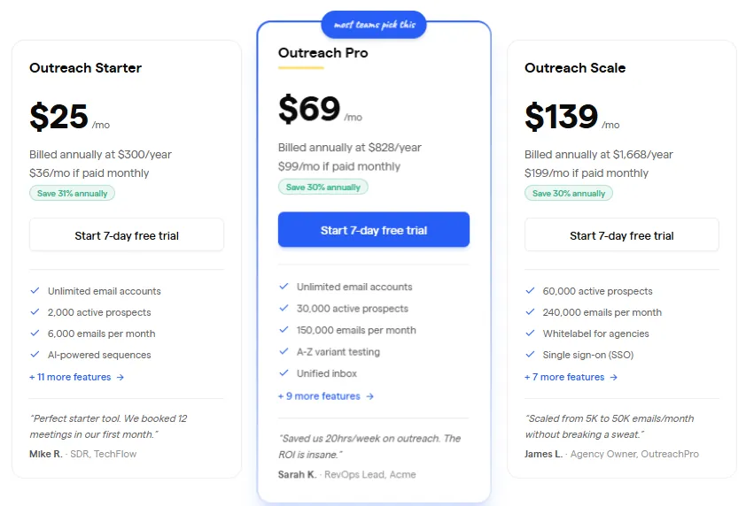 This image displays a pricing comparison table for three Outreach plans. From left to right, the plans are Outreach Starter at $25 per month, Outreach Pro at $69 per month, and Outreach Scale at $139 per month. Each plan details its monthly and annual billing, savings, features, and includes a 'Start 7-day free trial' button. The Outreach Pro plan is highlighted with a 'most teams pick this' label.